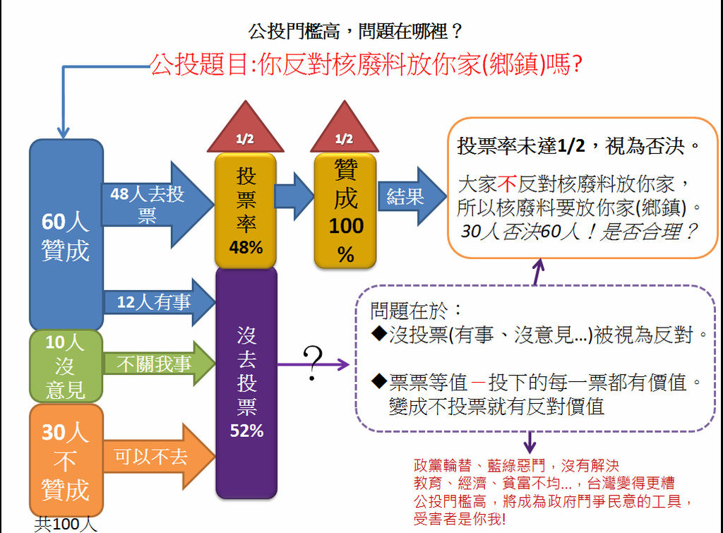 一個例子，說明公投法的騙人把戲