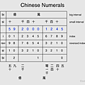 number-to-chinese-numerals