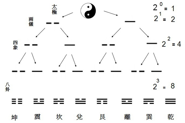 八卦組成二次元