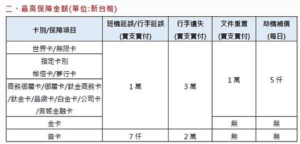 [2024最新]-《永豐大戶卡》刷卡旅費旅遊不便險，包含行李