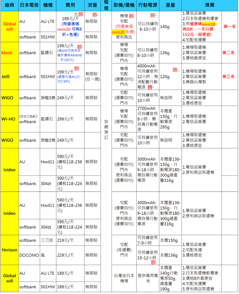 【2024日本上網看一篇就懂!!!】WIFI機分享器挑選全攻