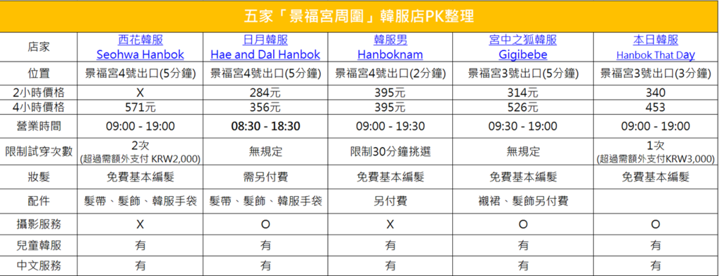 【冬日韓國首爾韓服體驗】景福宮周邊5家韓服店PK，推薦日月韓