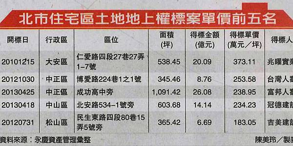 富邦人壽新台幣26億標下成功高中旁地上權1