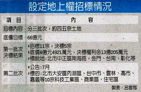 《李廷鈞和大家分享》財政部拚年66益地上權招標