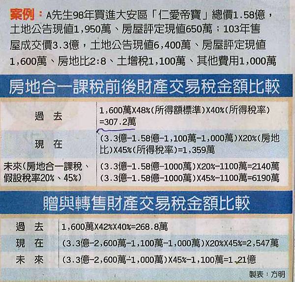 房地合一稅賦加重，恐現節稅出售潮  文◎李廷鈞地政士