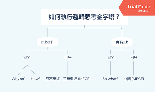 (由上往下)如何執行邏輯思考金字塔？.png