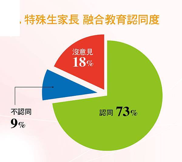 融合教育認同度大調查