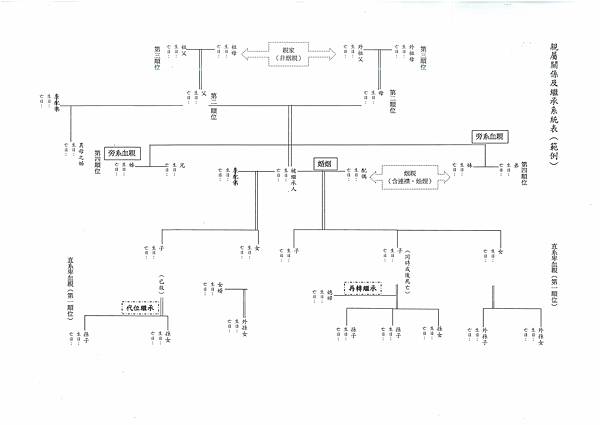 親屬關係及繼承系統表
