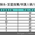 113學年度牙醫系繁星推薦申請入學分發入學名額.jpg