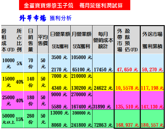 E營運試算