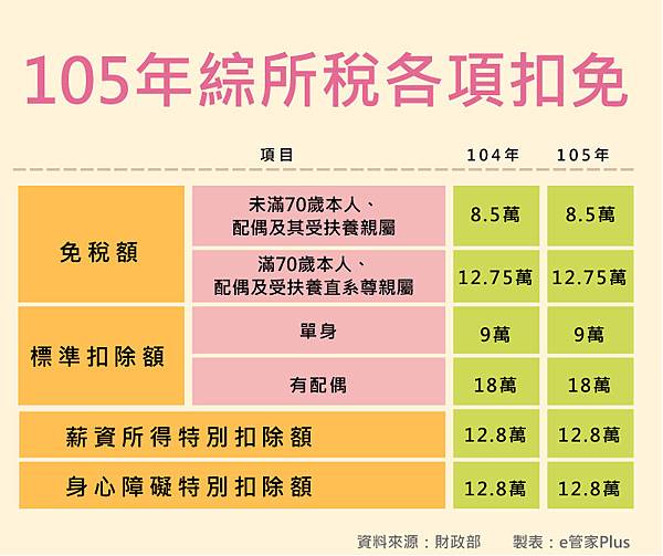 105年綜合所得稅各項扣免.jpg 105年綜合所得稅各項扣免.jpg