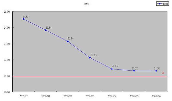 BMI