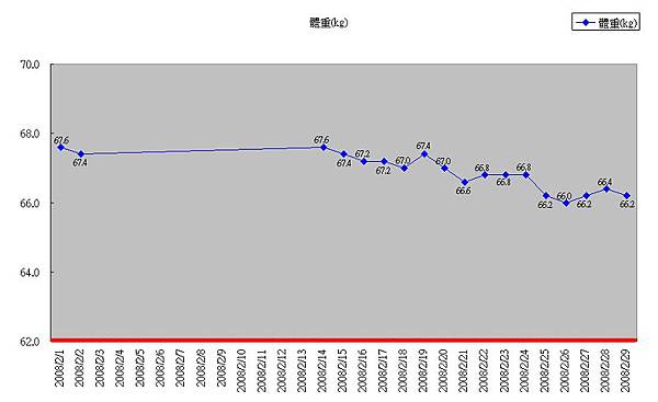 200802體重