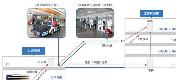 【仁川機場】15分鐘，韓國4種登機報到方式，解放雙手，一次搞