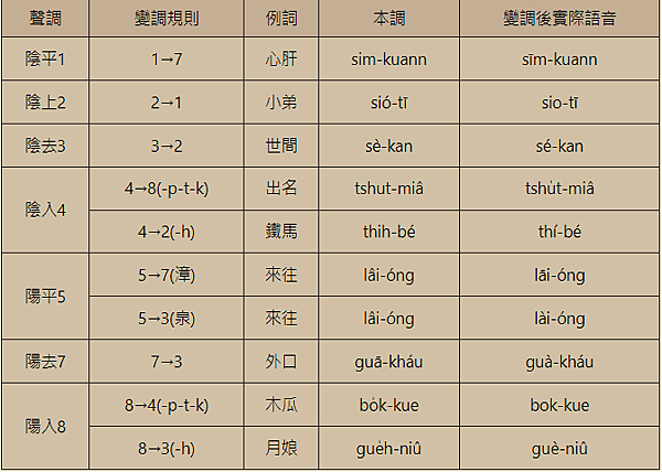 教育部閩南語常用詞辭典常見音檔音讀問題-連接詞變調