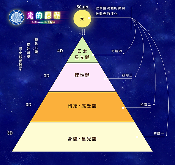 【光的課程 第二級次】新竹竹北  線上課程  2023 11