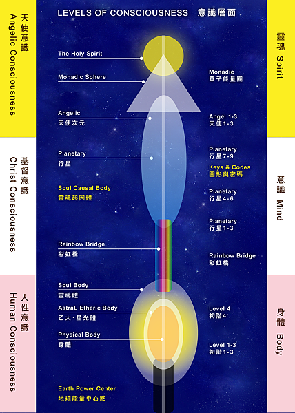 【光的課程 第三級次】  歡迎加入光的習修 ZOOM線上課程