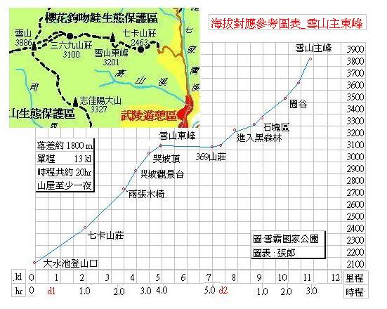 雪山主東海拔高度表.jpg