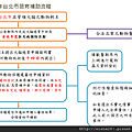 101年台北市節育補助流程.png