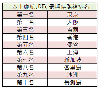 2014年廉價航空排行