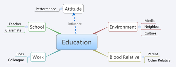 Education Education