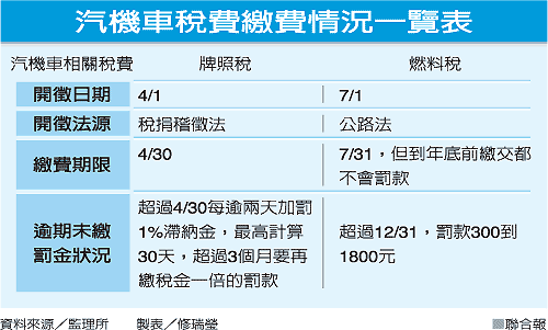 14汽車燃料稅補單 14 14汽車燃料稅補單 14 快熱資訊 走進時代