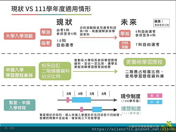 學測現狀VS111學年度適用情形.JPG