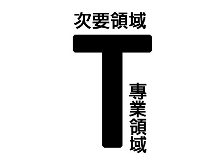 T字型學習目標