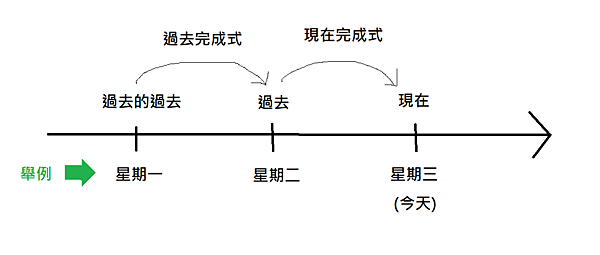 現在完成式與過去完成式的區別