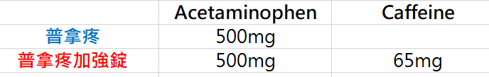 普拿疼成分