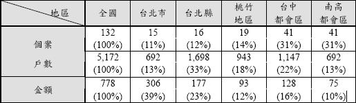 98年第一季推案規模.JPG