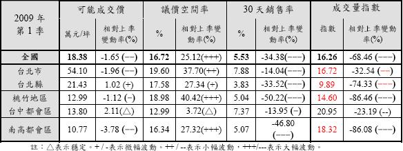 98年第一季各地區市場表現.JPG