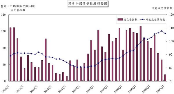 98年第一季全國價量指數趨勢圖.JPG