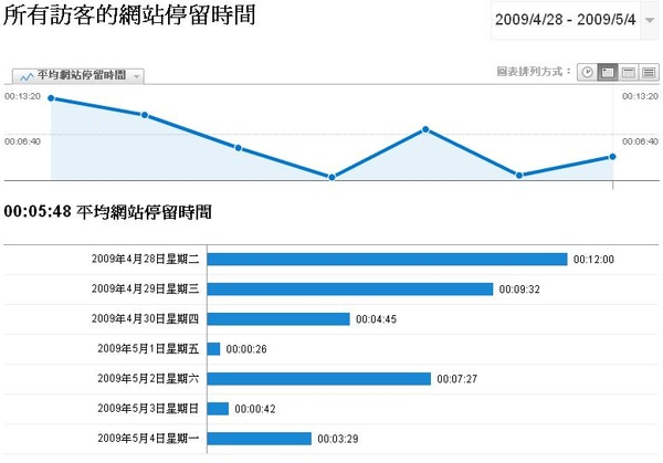 所有訪客的網站停留時間.JPG