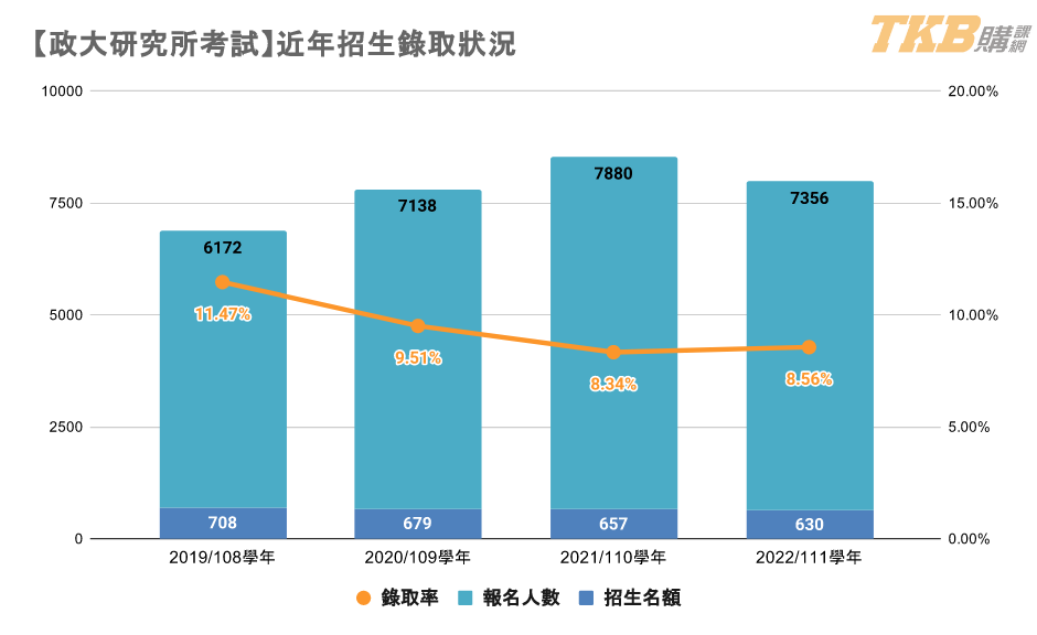 政大研究所近年錄取率與報名人數