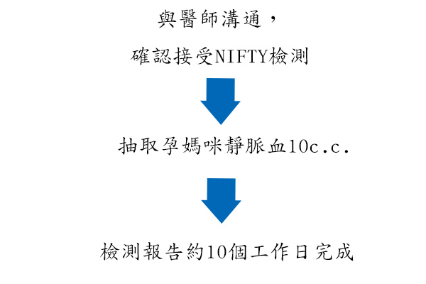 NIFTY染色體異常檢測,降低感染風險,提高染色體檢測機率 NIFTY染色體異常檢測,降低感染風險,提高染色體檢測機率