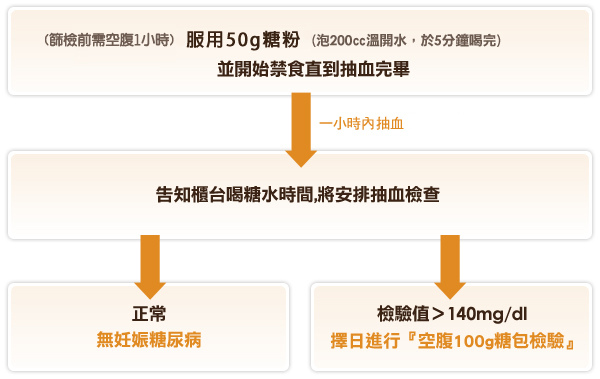 姙娠糖尿糖水