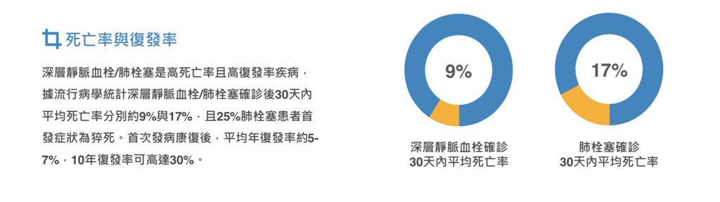 產婦應注意的隱形殺手 深層靜脈血栓與肺部靜脈血栓 愛麗生婦幼健康講堂 愛講堂 痞客邦