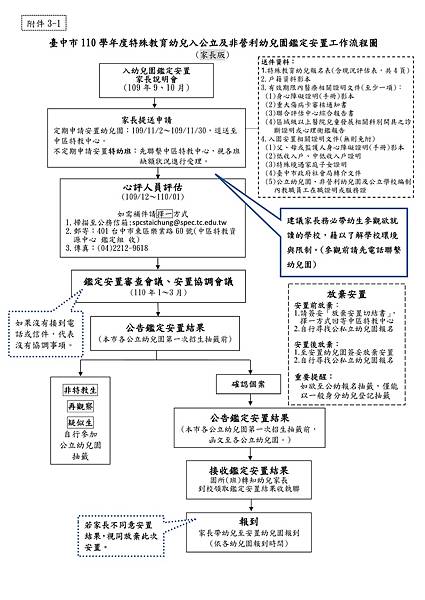 附件3-1-臺中市110學年度特教幼兒入公立及非營利幼兒園鑑定安置工作流程圖(家長版)-000001.jpg