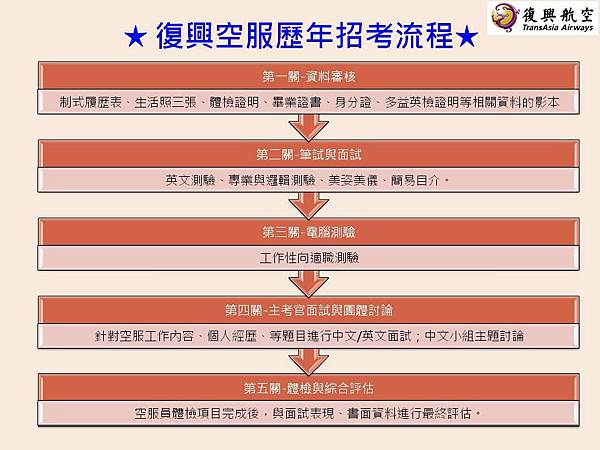 復興空服歷年招考流程 復興空服歷年招考流程