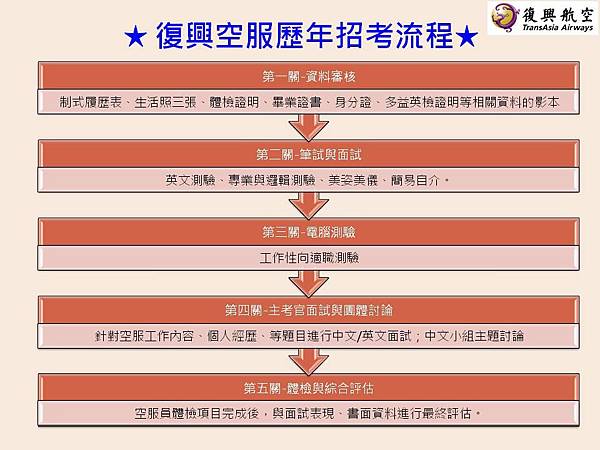 復興空服歷年招考流程