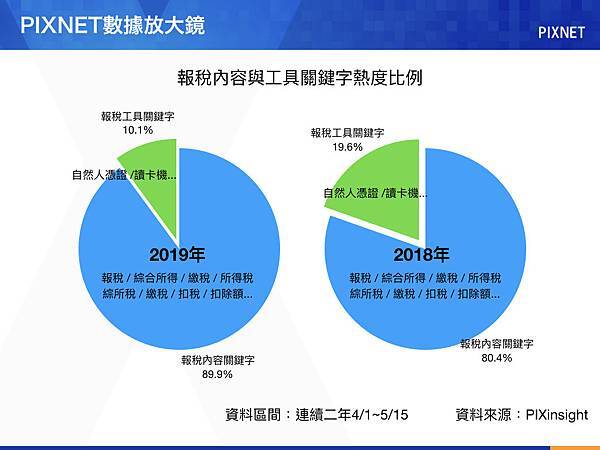 圖一 今年工具類關鍵字熱度下降，顯示網友更在意如何算出最省稅額.jpeg