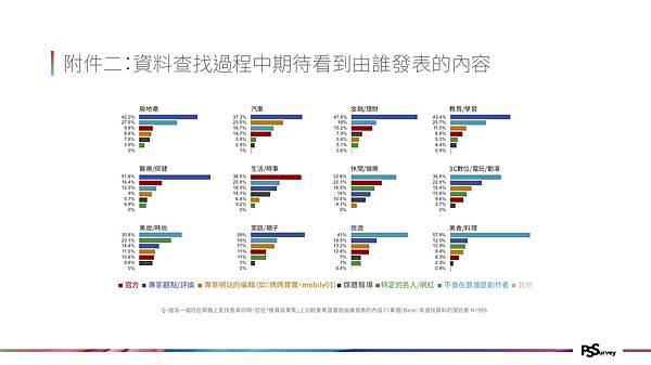 2020 PIXNET Social Survey 查找資料過程中期待看到由誰發表的內容