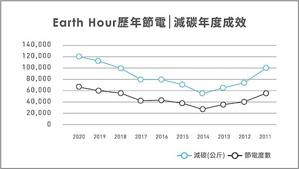 05. 2020 年 Earth Hour 地球一小時全台節電量約12萬度,圖:WWF 官方授權主辦單位歐萊德提供。.jpeg 05. 2020 年 Earth Hour 地球一小時全台節電量約12萬度,圖:WWF 官方授權主辦單位歐萊德提供。.jpeg