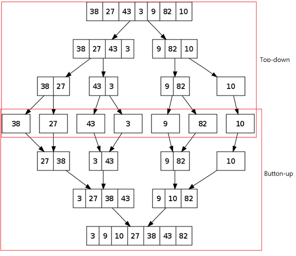 618px-Merge_sort_algorithm_diagram_svg