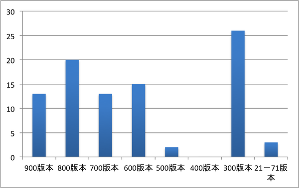 2010年聽力舊題統計