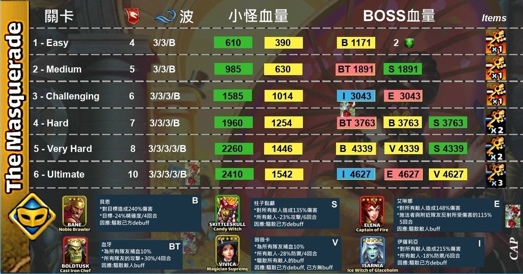 202008服裝活動關卡圖-BOSS血量與技能(中文).jpg