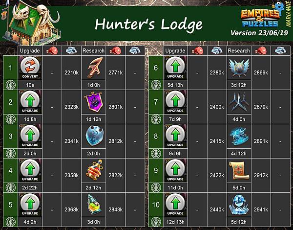 HunterLodge獵人小屋升級成本與研究成本.jpg