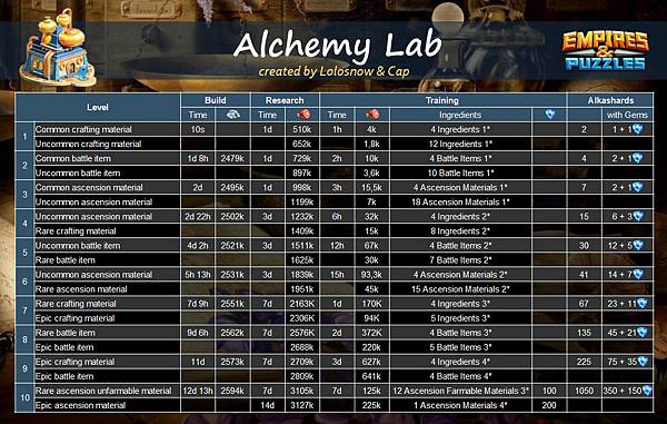 Alchemy Lab煉金實驗室升級研究與碎片產量.jpg