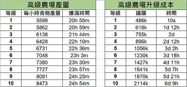 高級農場產量與升級成本.jpg